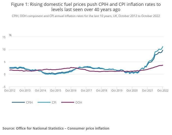 Latest inflation rates for Oct 2022