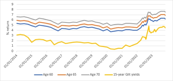 How annuity rates have changed. Source: Canada Life