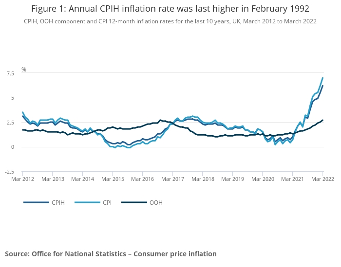 Inflation soars: CPI, CPIH and OOH (owner occupiers' housing costs) inflation rates. Source: ONS