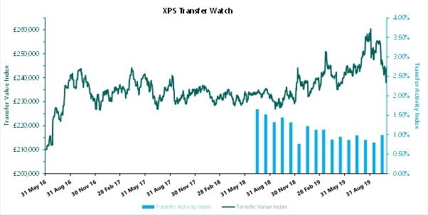 XPS Transfer Value Index - October 2019 data