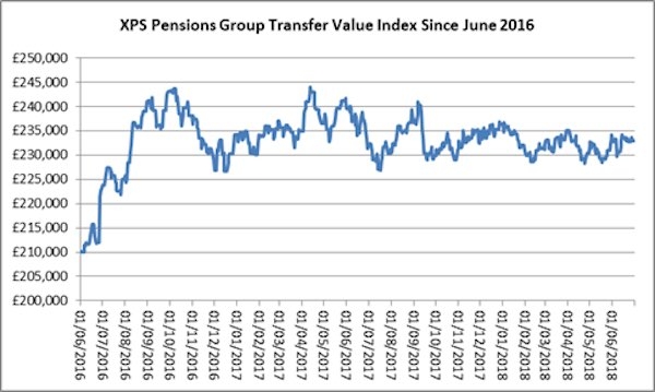 XPS Transfer Value Index for June 2018