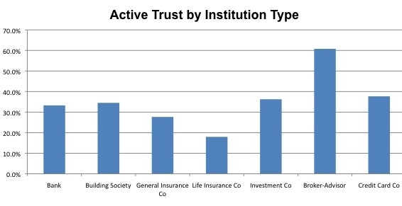 Active trust rating for different institutions. Source: Financial Services Research Forum