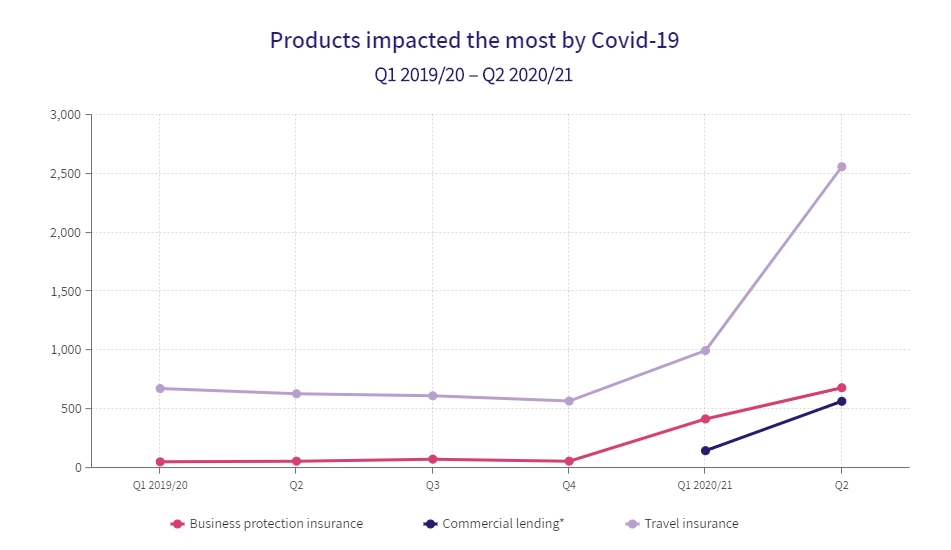 The impact of Covid-19 on FOS complaints