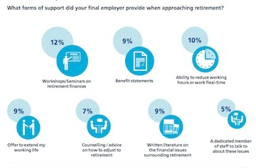 Options given by companies for employees approaching retirement. Source: Aviva