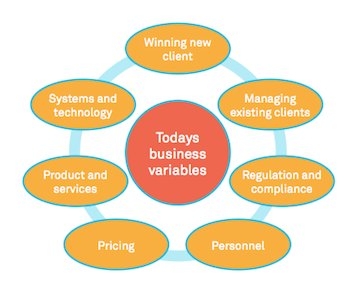 Business variables for wealth management firms. Source: Pershing