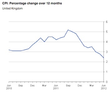 CPI inflation graph over past 12 months. Source: ONS