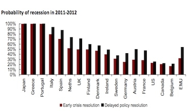 Graph showing global threat of recession. Source: NIESR