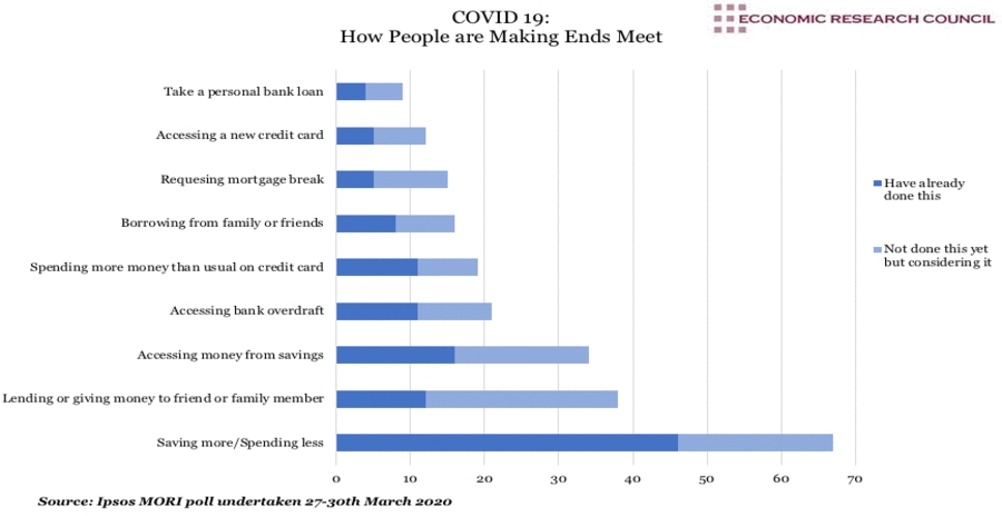 Chart: Covid-19 Consumers and Personal Finances. Source: Ipsos-MORI / ERC