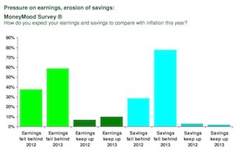 Graph showing consumers concerns about savings and earnings for 2012 and 2013. Source: L&G