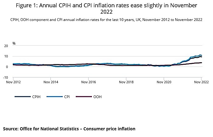 Key inflation rates for Nov. Source: ONS (OOH is Owner Occupier's Housing costs)