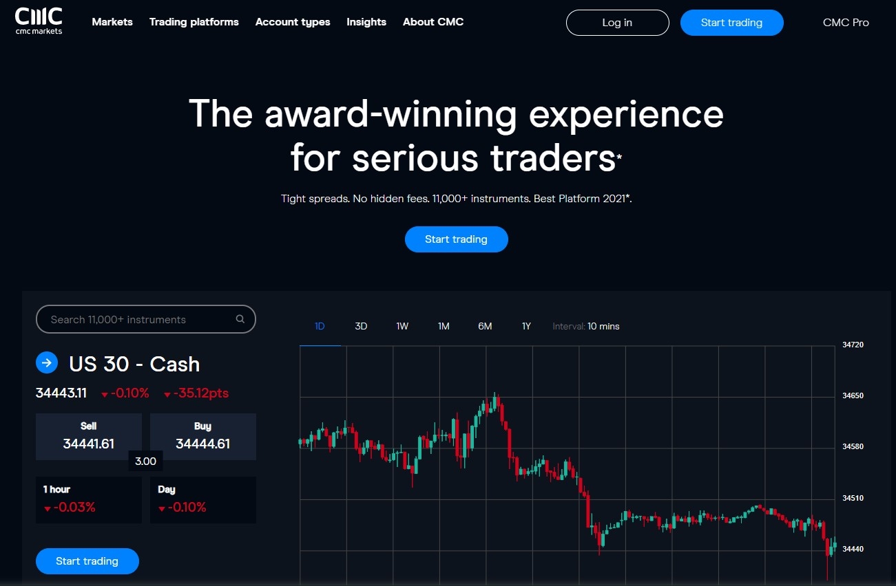 CMC Markets currently primarily offers spread betting and forex trading