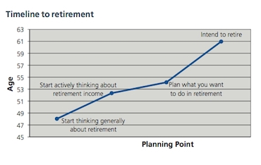 Graph showing stages of retirement planning. Source: Aviva