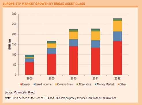 Europe ETP market growth by broad asset class. Source: Morningstar