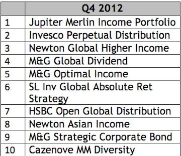 Top 10 funds of Q4 2012. Source: Cofunds