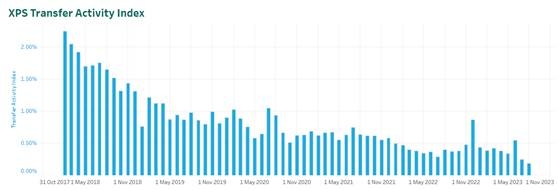 XPS Pensions Transfer Activity Index 