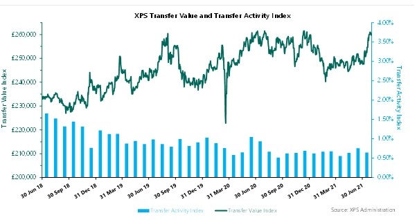 XPS Transfer Value and Transfer Activity Index