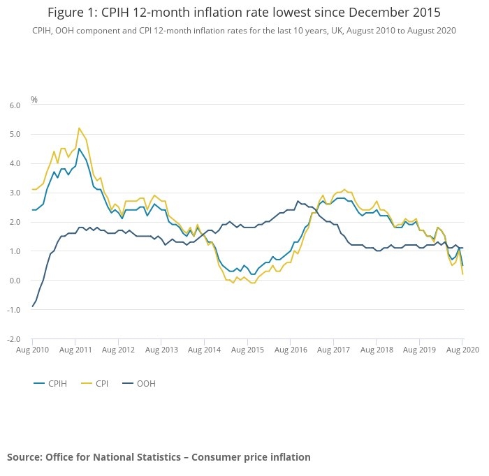 Inflation over time - ONS