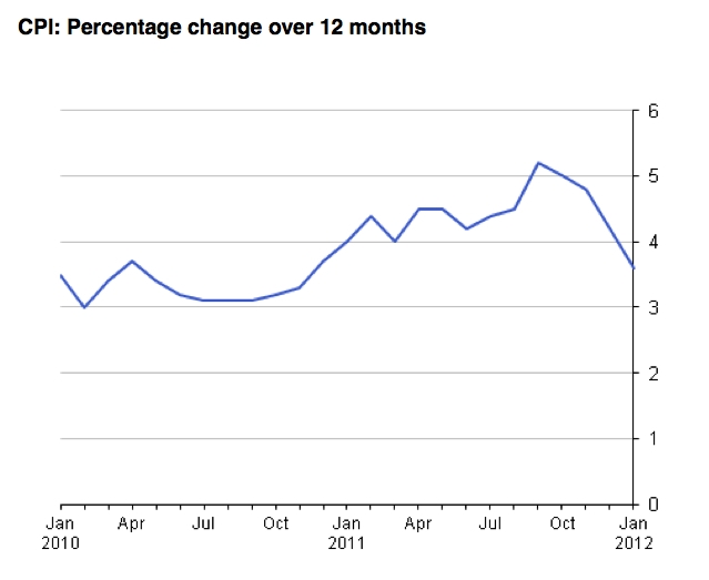 CPI inflation over the past 12 months. Source: ONS