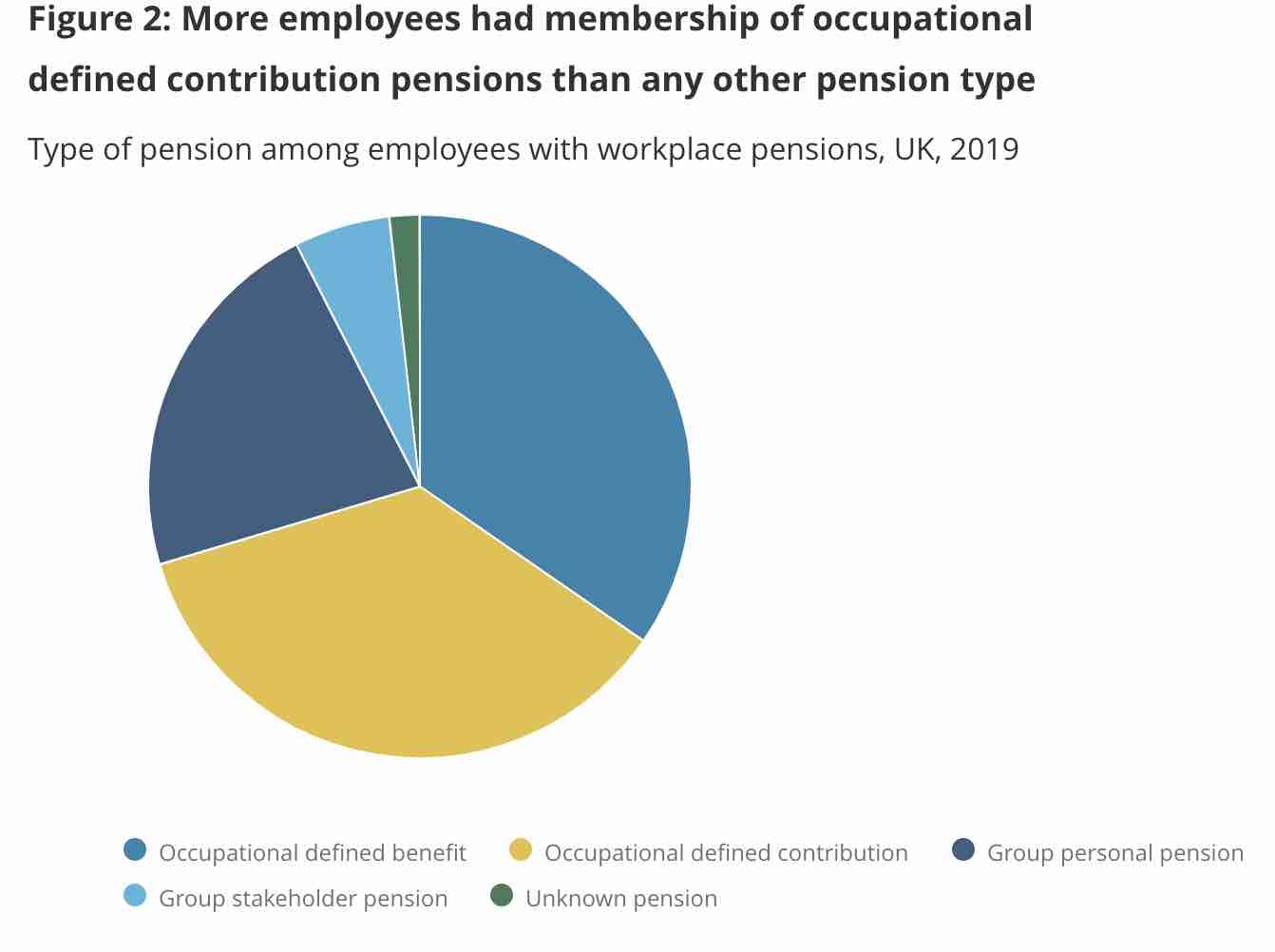 Workplace Pensions. Source: ONS