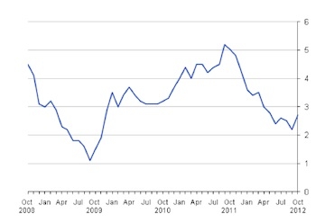 Inflation graph since October 2008. Source: ONS 