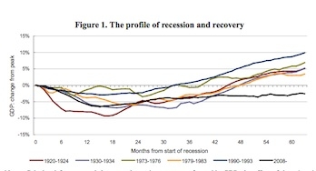 Graph showing profile of recession and recovery. Source: NIESR