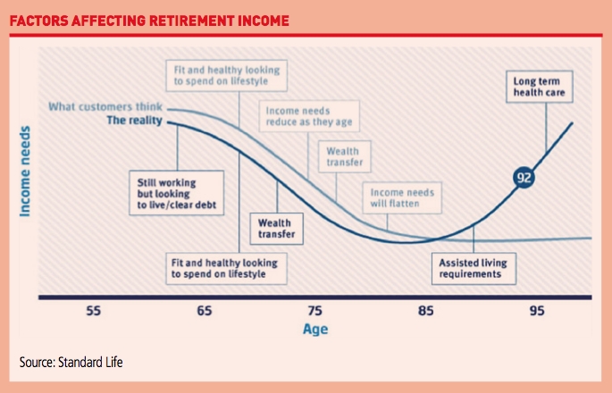 Factors affecting retirement income 'retirement smile'. Source: Standard Life