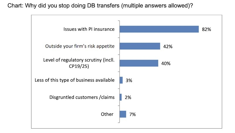 Pension Transfers: Adviser reasons for quitting (source LCP/Royal London)