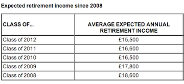 Retirement incomes over past five years. Source: Prudential