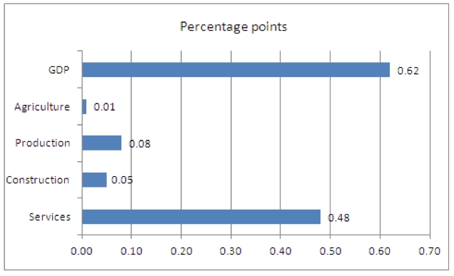 Contribution to quarterly change. Source: ONS