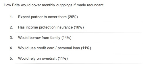 How Brits would cope without savings if they lost main source of income. Source: First Direct