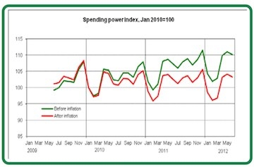 Spending power graph. Source: Lloyds TSB