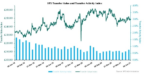 XPS Transfer Value and Transfer Activity Index