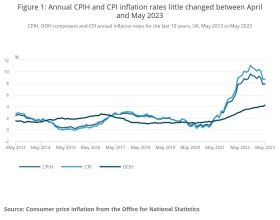 inflation remains stubbornly high. Source: ONS