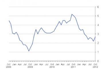 GDP figures from ONS