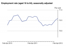 Jobless total falls to 8.2 per cent, down 0.2 per cent on quarter