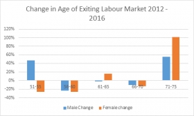 HL Over 70s retirement analysis of ONS data