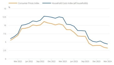 Household Costs Index (HCI) and Consumer Prices Index (CPI) annual inflation rates (%) for all households, UK, January 2022 to March 2024