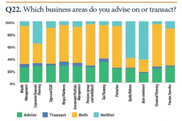 Survey reveals breadth of Financial Planners’ business