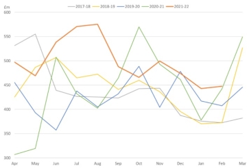 HMRC IHT receipts by month