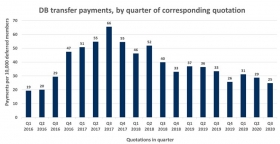 DB Transfer Payments by quarter. SourceL LCP