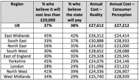 Care fees cost and consumer perception around UK. Source: Partnership