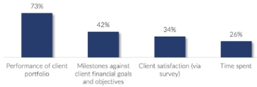 How advisers evidence value. Source: NextWealth