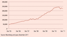 Graph showing total European assets under management in ETFs and ETPs. Source: Bloomberg and Lyxor