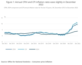 CPI, CPIH and OOH (owner occupiers&#039; housing costs). Source: ONS