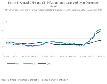 CPI, CPIH and OOH (owner occupiers&#039; housing costs). Source: ONS