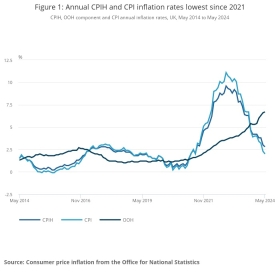 CPI chart showing decline in rates
