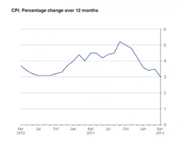 CPI percentage change over past 12 months. Source: ONS