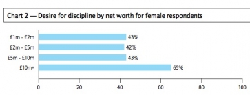 Graph showing desire for discipline among high net worth females. Source: Ledbury Research