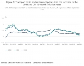 Inflation rates over 10 years