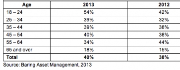 Percentage of non-retired people who do not know when they will be able to retire. Source: Barings Asset Management